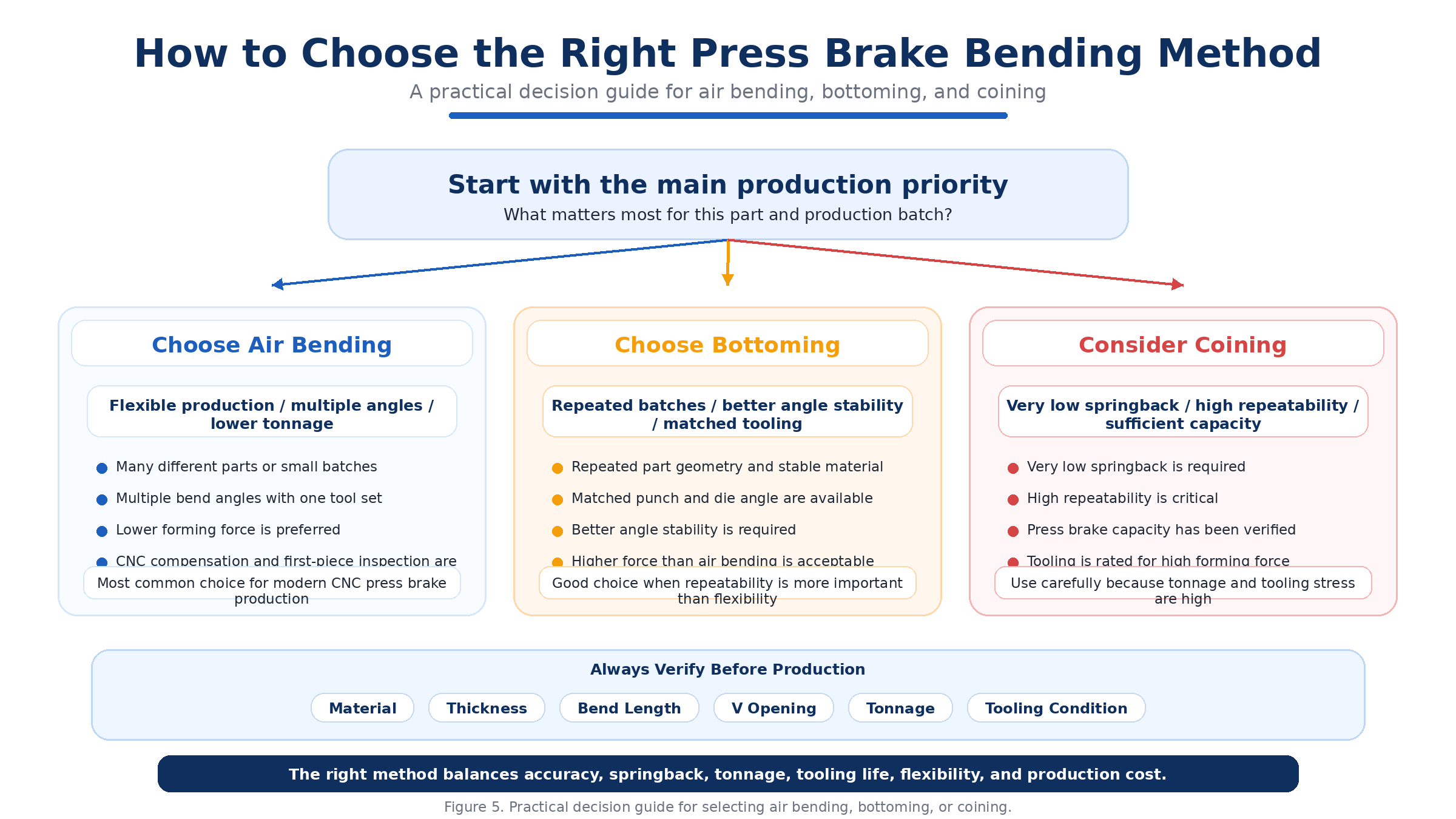 Air Bending vs Bottoming vs Coining: How to Choose the Right Press Brake Bending Method